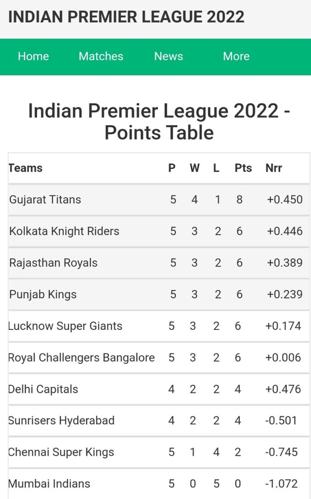 Gujarat Titans top in IPL 2022 points table 