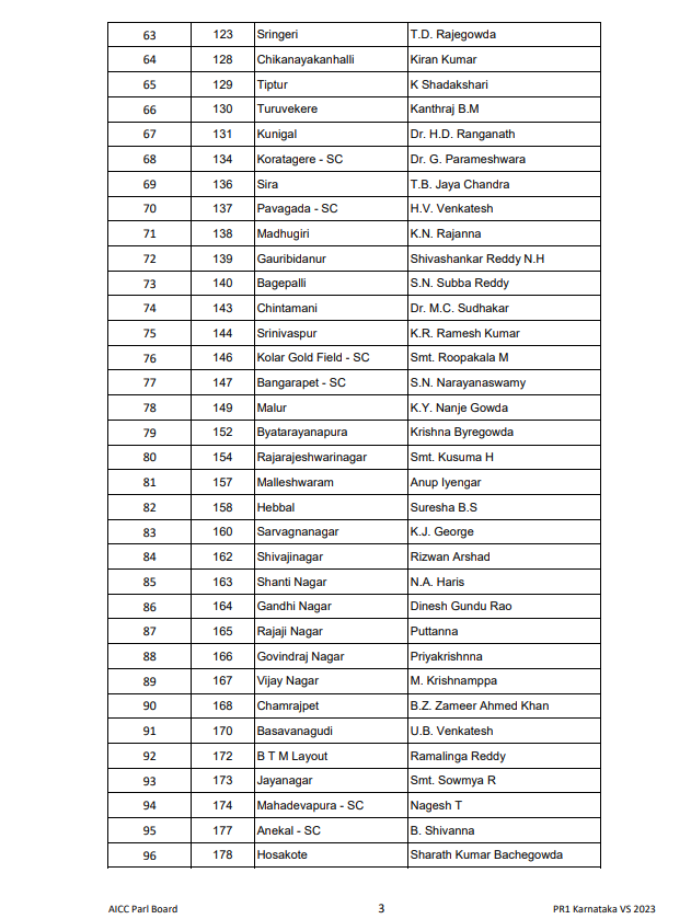 Karnataka Election 2023: Kundapura Dinesh Hegde, Kaupu Sorake; candidate full list here