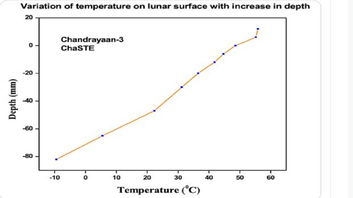 Chandrayana 3 big update: Vikram Lander sends moon soil temperature