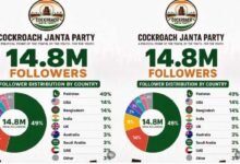 Cockroach Janta Party Followers Majorly from Pakistan and Bangladesh; Netizens Suspect a Major Conspiracy
