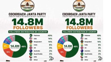 Cockroach Janta Party Followers Majorly from Pakistan and Bangladesh; Netizens Suspect a Major Conspiracy